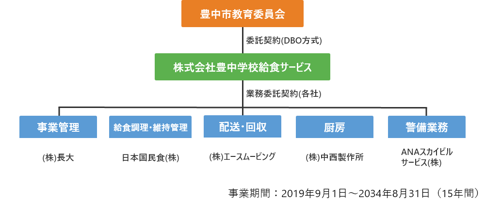 原田南学校給食センターの運営体制の図解